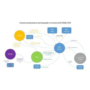 Программное обеспечение интеграции с PMS HSU-UPI